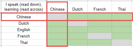 Lingopolo language matrix