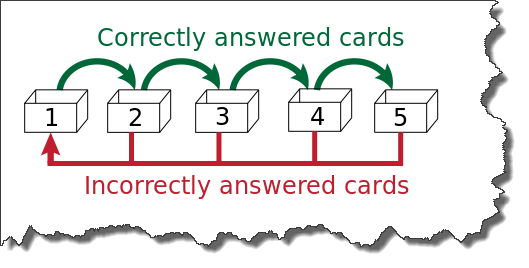 Leitner boxes