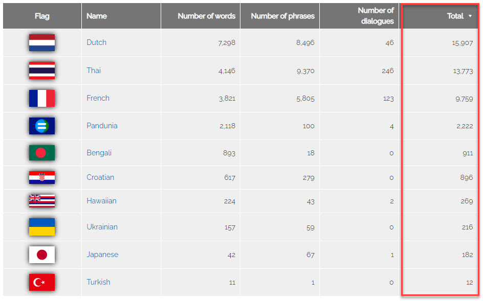 table sorted by total