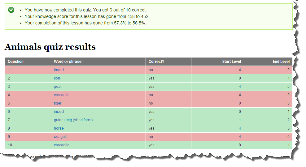 Knowledge score gone down