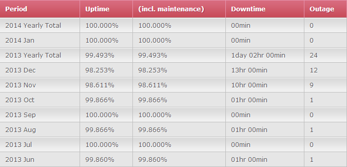 Uptime history